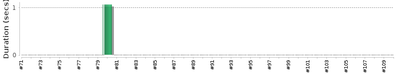 [Method Execution Trend Chart]