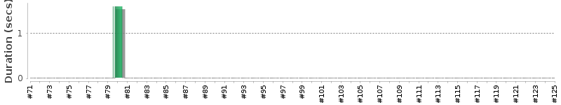 [Method Execution Trend Chart]