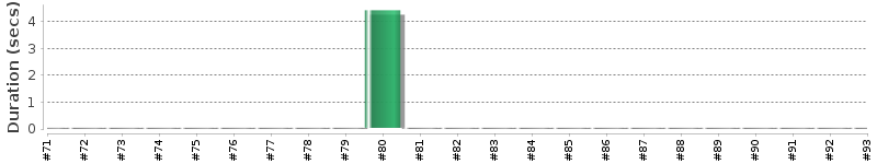[Method Execution Trend Chart]