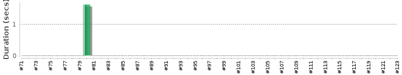 [Method Execution Trend Chart]