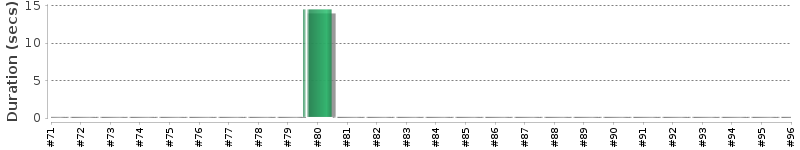 [Method Execution Trend Chart]