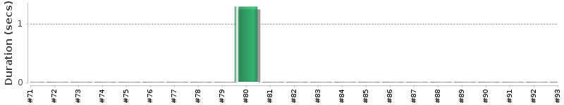 [Method Execution Trend Chart]
