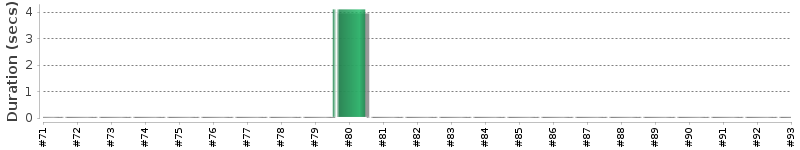 [Method Execution Trend Chart]