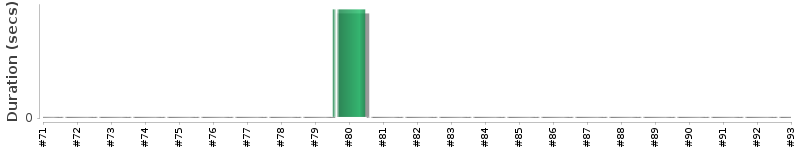 [Method Execution Trend Chart]