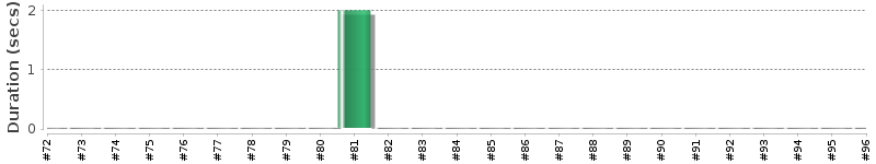 [Method Execution Trend Chart]