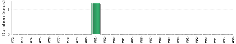 [Method Execution Trend Chart]