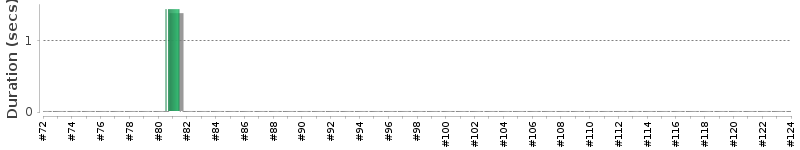 [Method Execution Trend Chart]