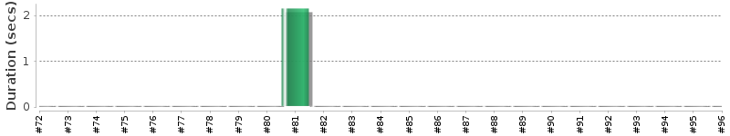 [Method Execution Trend Chart]