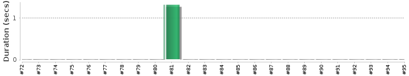 [Method Execution Trend Chart]