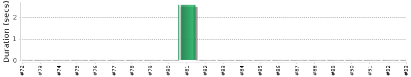 [Method Execution Trend Chart]