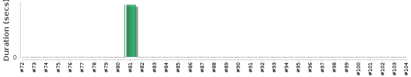 [Method Execution Trend Chart]