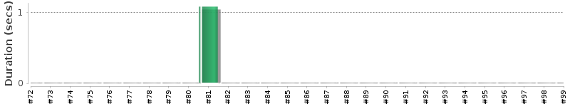 [Method Execution Trend Chart]
