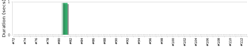 [Method Execution Trend Chart]