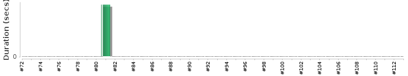 [Method Execution Trend Chart]