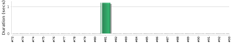 [Method Execution Trend Chart]