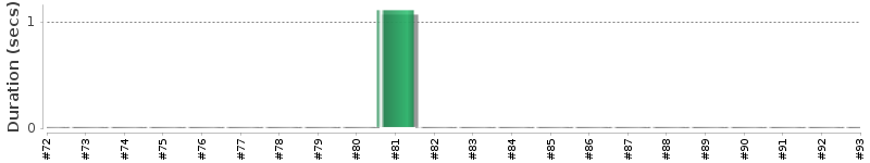 [Method Execution Trend Chart]