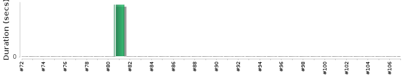 [Method Execution Trend Chart]