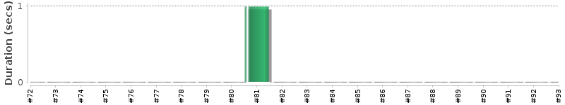 [Method Execution Trend Chart]