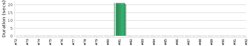 [Method Execution Trend Chart]