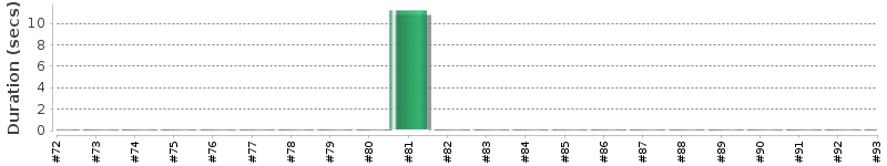 [Method Execution Trend Chart]
