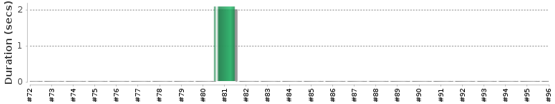 [Method Execution Trend Chart]