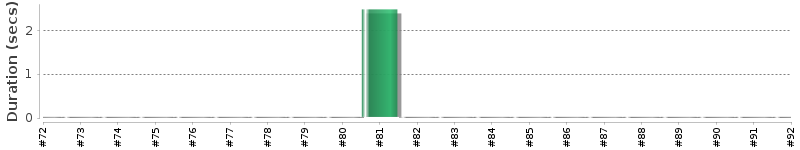 [Method Execution Trend Chart]