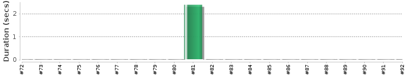 [Method Execution Trend Chart]