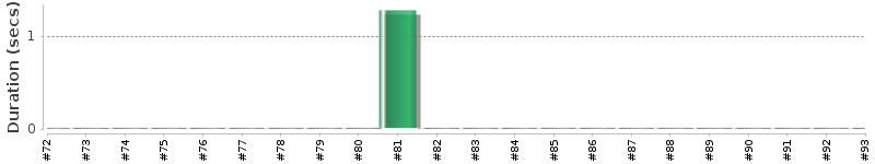 [Method Execution Trend Chart]