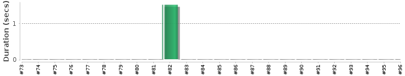 [Method Execution Trend Chart]