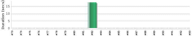 [Method Execution Trend Chart]