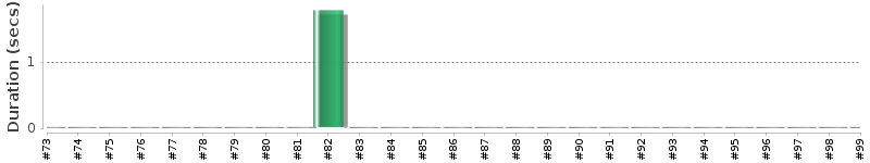 [Method Execution Trend Chart]