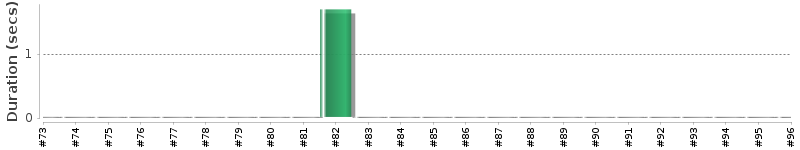 [Method Execution Trend Chart]