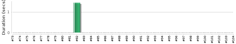 [Method Execution Trend Chart]