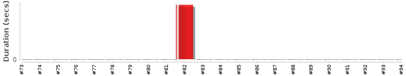 [Method Execution Trend Chart]
