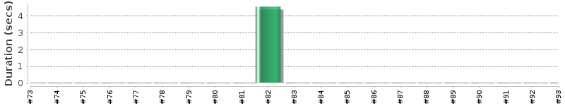[Method Execution Trend Chart]