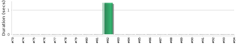 [Method Execution Trend Chart]