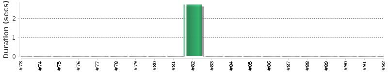 [Method Execution Trend Chart]