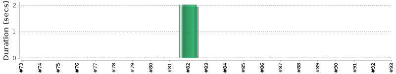 [Method Execution Trend Chart]