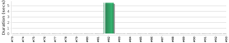 [Method Execution Trend Chart]