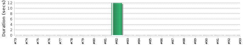 [Method Execution Trend Chart]