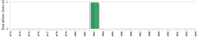 [Method Execution Trend Chart]