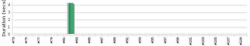 [Method Execution Trend Chart]