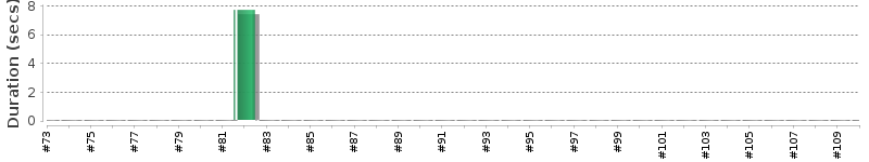 [Method Execution Trend Chart]