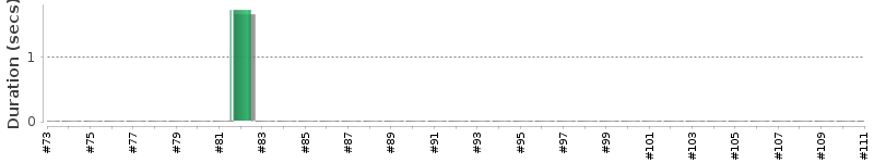 [Method Execution Trend Chart]