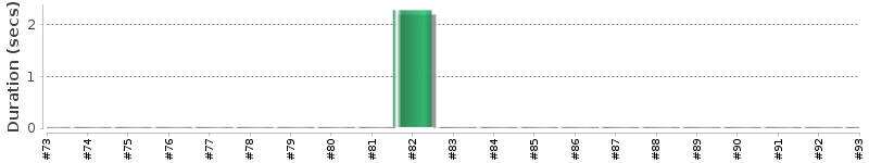 [Method Execution Trend Chart]