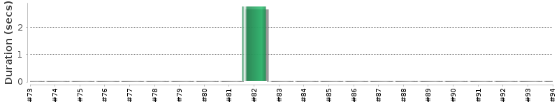 [Method Execution Trend Chart]