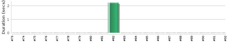 [Method Execution Trend Chart]