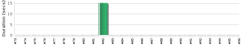 [Method Execution Trend Chart]