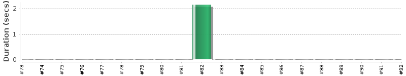 [Method Execution Trend Chart]