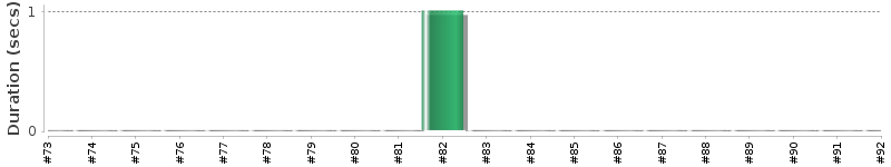 [Method Execution Trend Chart]